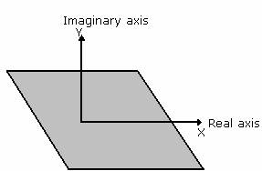  example of  Imaginary Axis 