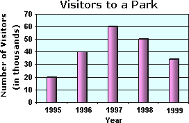 Bar Graph Statistics