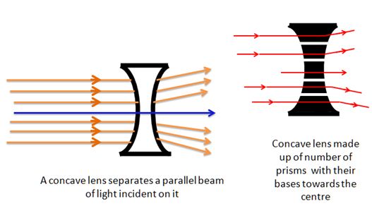 Definition Of Concave Lens Define Concave Lens Physics DictionaryOnline