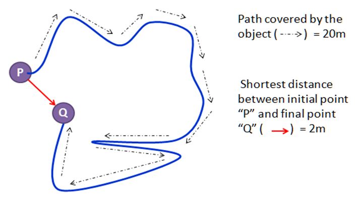 Definition Of Displacement Displacement Physics DictionaryOnline