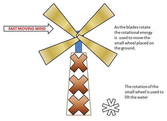 what is the meaning of windmill