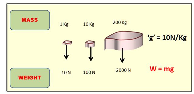 Definition Of Weight Define Weight Physics DictionaryOnline